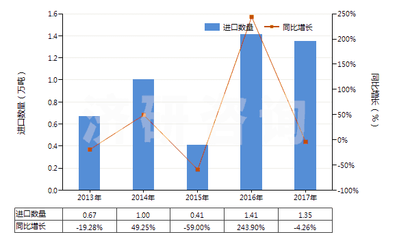2013-2017年中國重鉻酸鈉(HS28413000)進(jìn)口量及增速統(tǒng)計